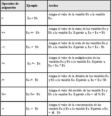 Operadores de asignación, aritméticos, de incremento y decremento en ...