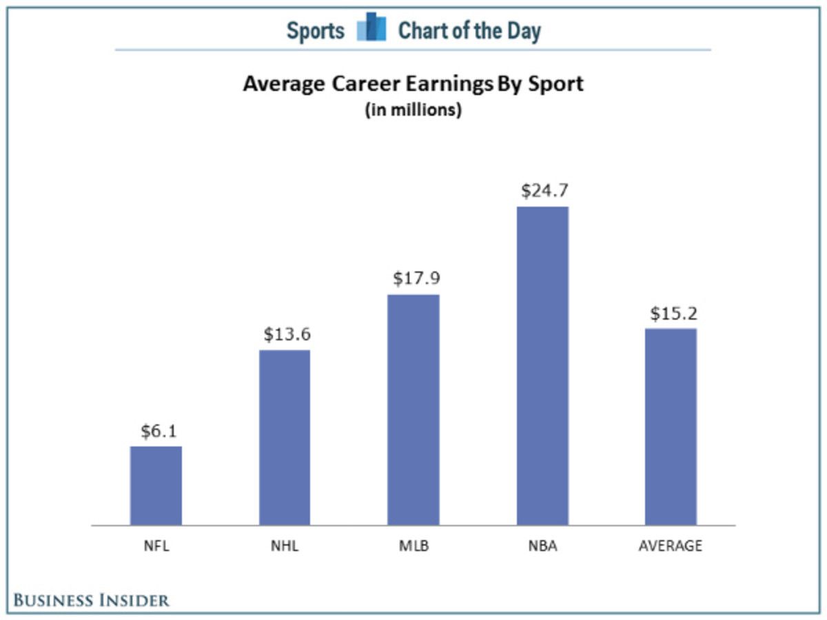 Are Professional Athletes Paid Too Much? by Lily Bolling - Infogram, image size:1200x900