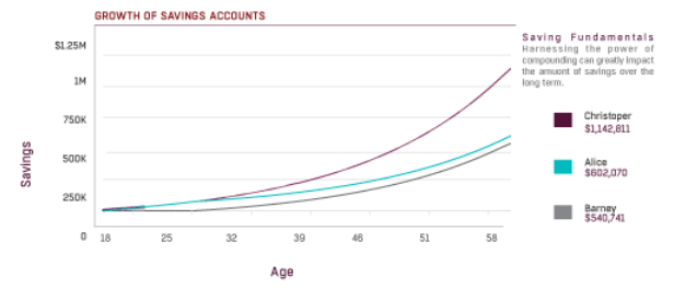 Compounding Interest Timeline Rainbow Timeline by Osama Alhula - Infogram