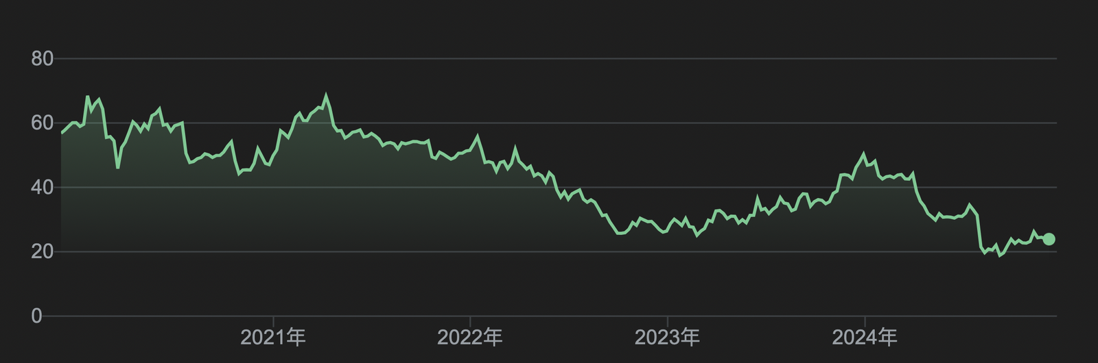 英特爾執行長下台內幕：退休或開除2選1！一張圖看半導體巨人28年市值變化|數位時代BusinessNext