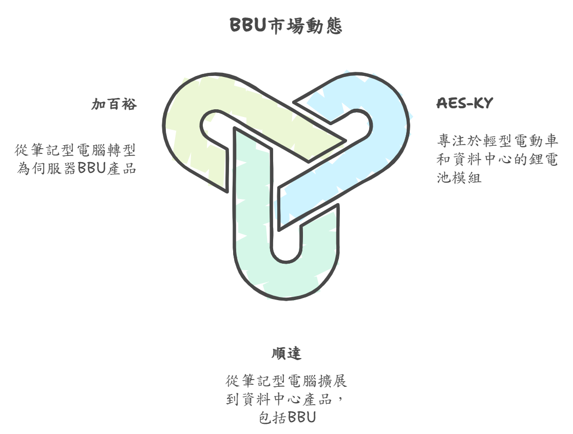 BBU是什麼？跟UPS差在哪？為何輝達GB300需要它？BBU概念股一次看|數位時代BusinessNext