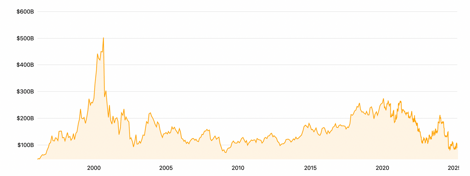 英特爾執行長下台內幕：退休或開除2選1！一張圖看半導體巨人28年市值變化|數位時代BusinessNext