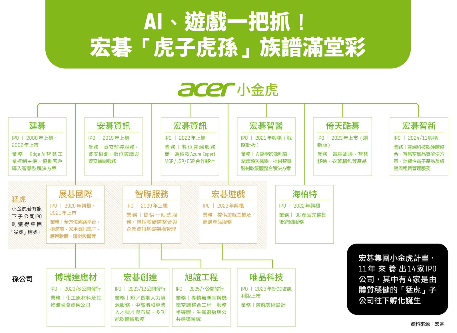 旭誼工程(7849)IPO生效！圖解宏碁版圖：智聯投資子公司，旭誼在做什麼的？|數位時代BusinessNext