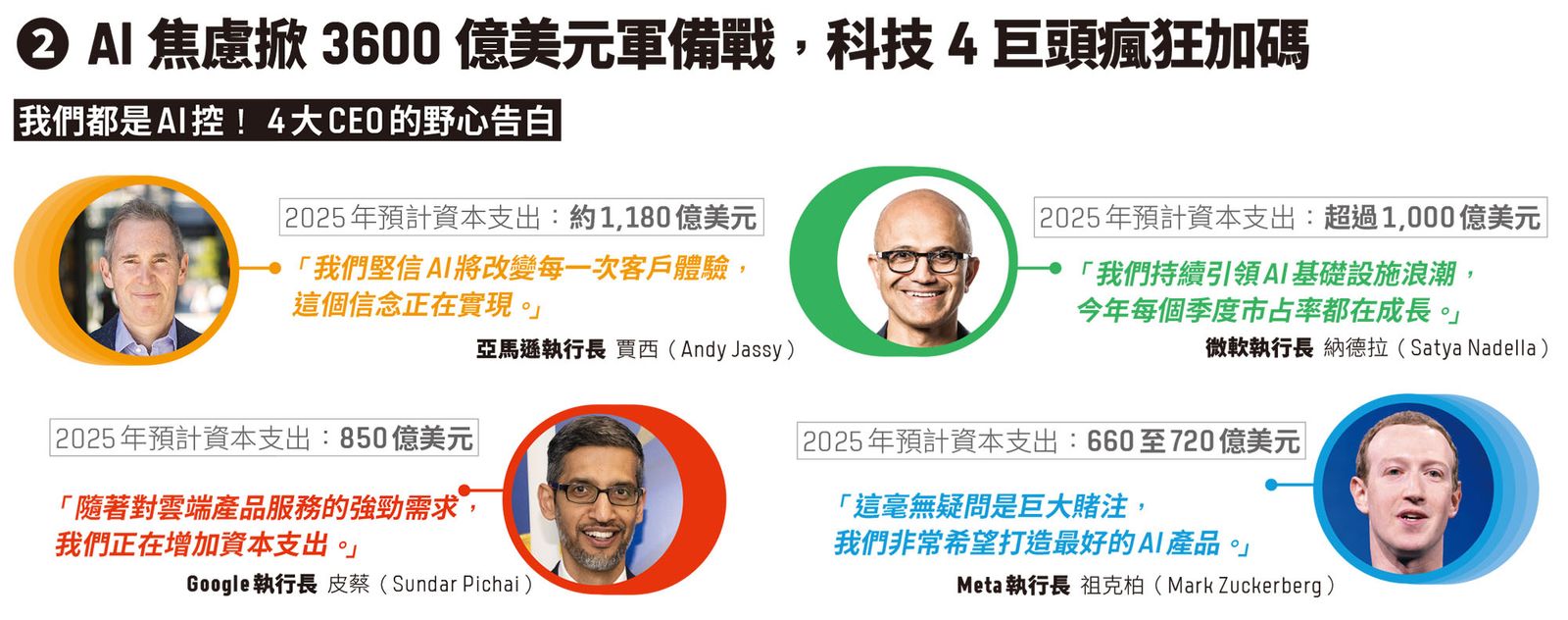 圖解｜AI焦慮掀3600億美元軍備戰！Meta、Google瘋狂加碼，但回報卻幾家歡樂幾家愁？|數位時代BusinessNext