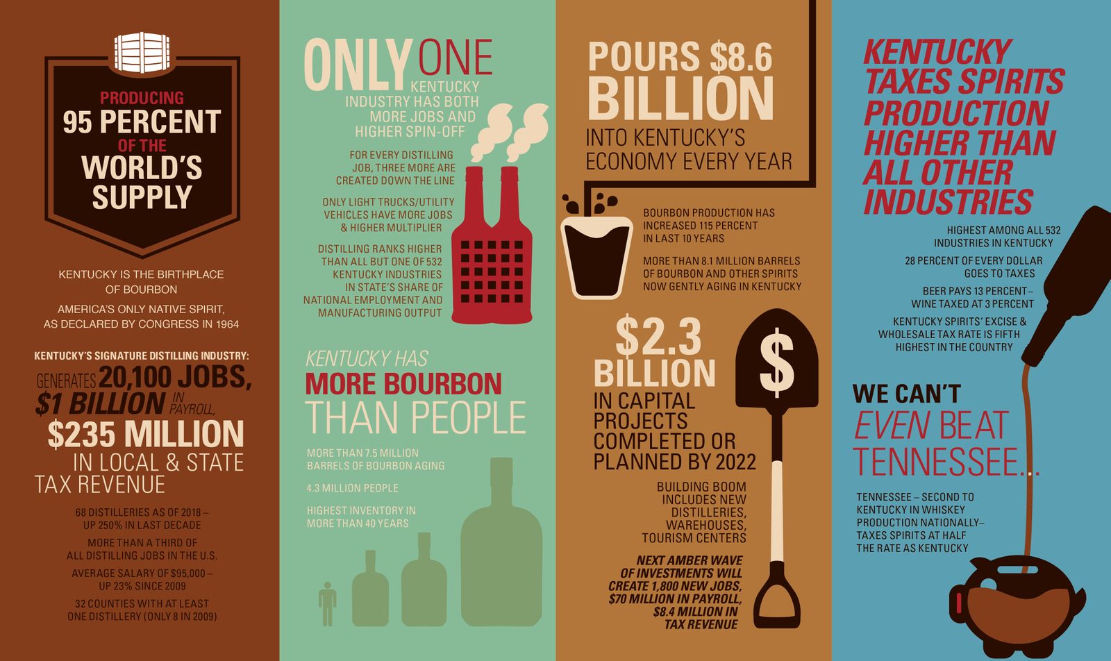 kentucky-distillery-industry-economic-impact-louisville-business-first