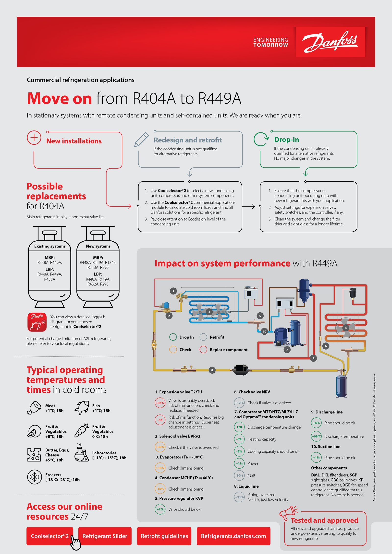 Move on from R404A by Danfoss Climate Solutions - Infogram