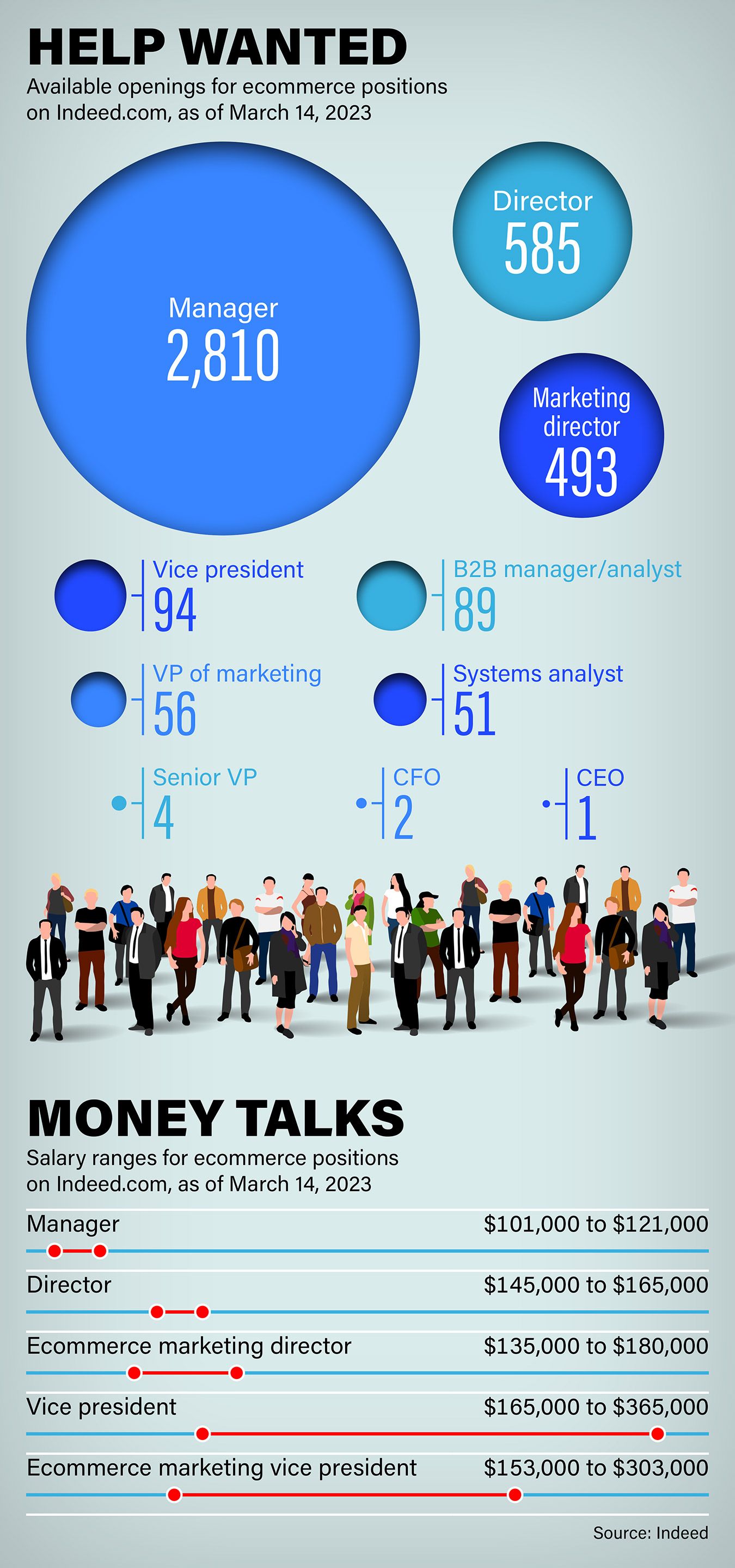 Ecommerce businesses are hiring — and with high salaries Ecommerce businesses are hiring — and with high salaries
