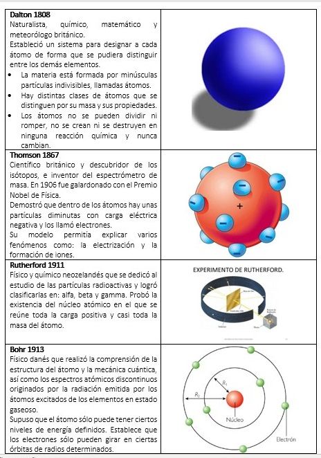 Representación de orbitales atómicos con diferentes formas y tamaños.