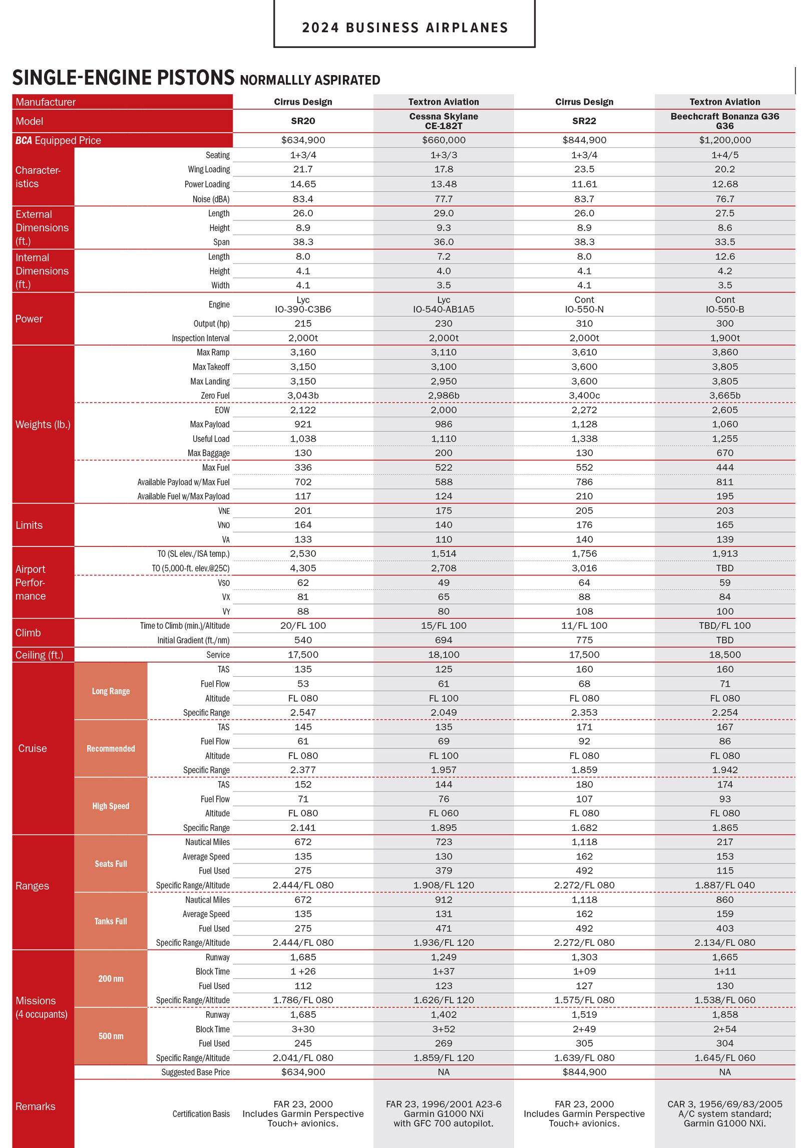 Bca Ranking Chart BCA Charts 2024 by Aviation Week - Archive - Infogram