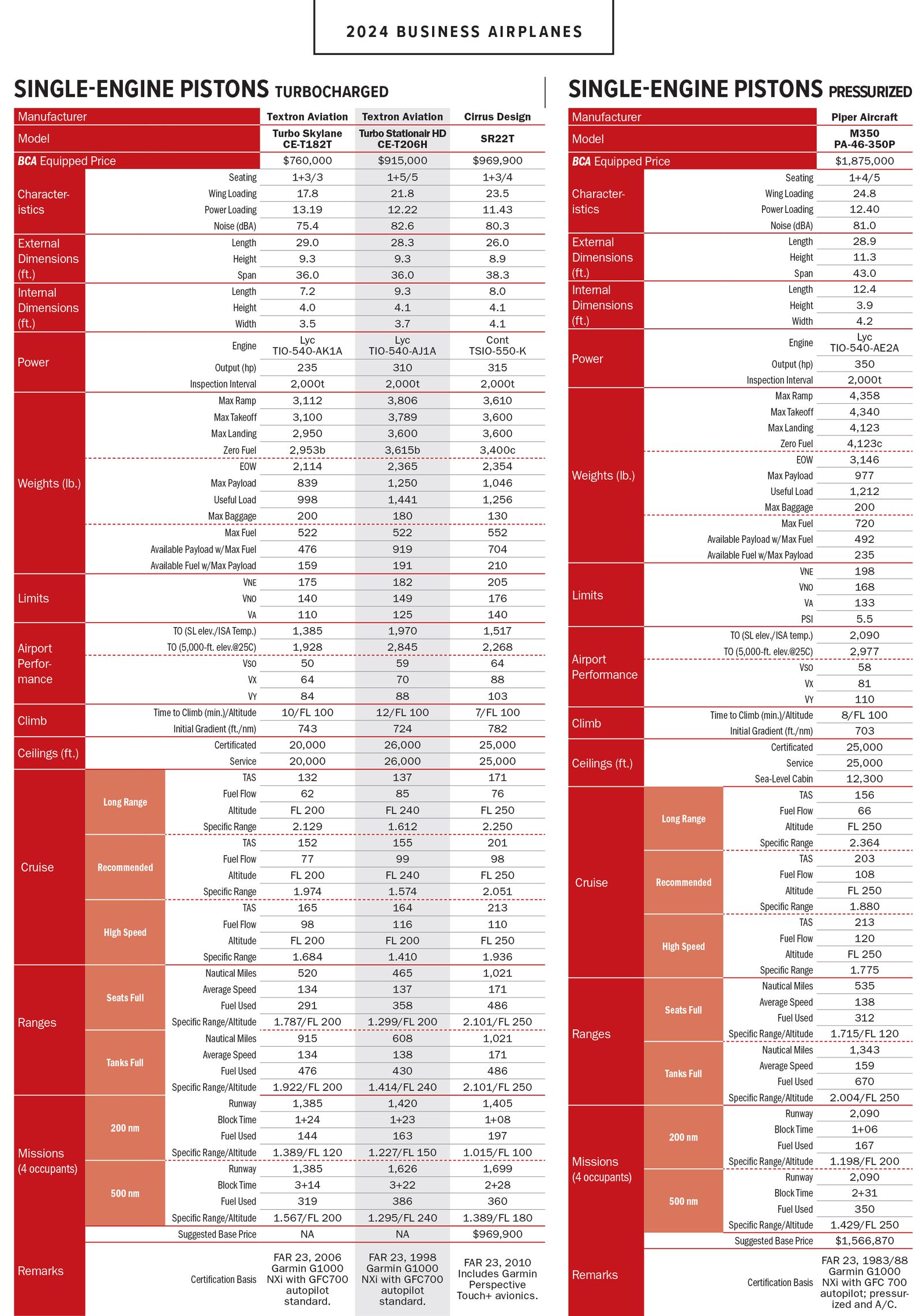 Bca Ranking Chart BCA Charts 2024 by Aviation Week - Archive - Infogram