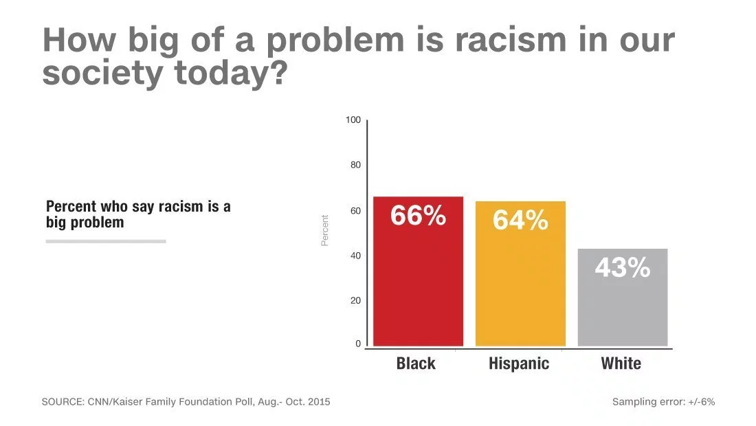 RACISM INFOGRAPHIC by Nicholas Hill - Infogram