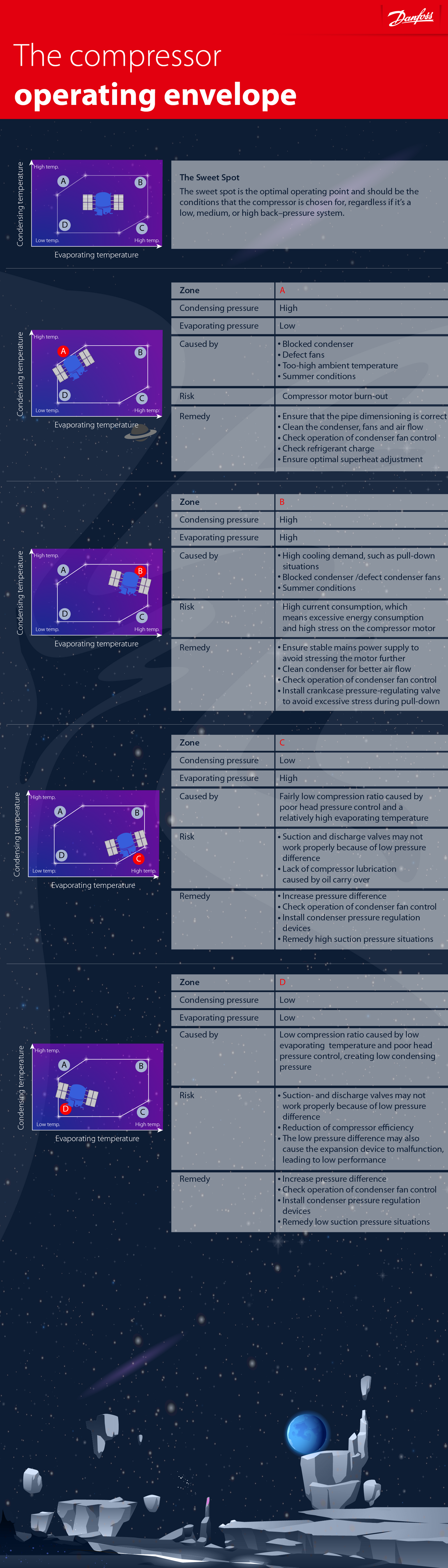 The compressor operating envelope by Danfoss Climate Solutions - Infogram