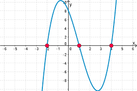 Calculus infographic by Juan Diego Sarg Sosa - Infogram