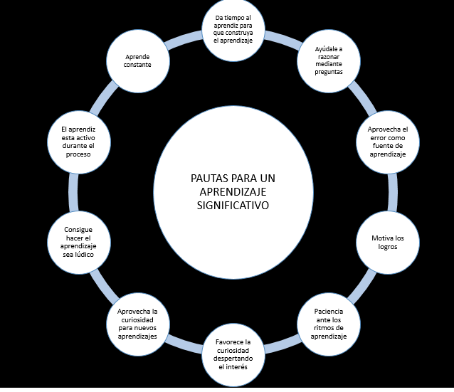 TEORÍA DEL APRENDIZAJE SIGNIFICATIVO Y SUS REPRESENTANTES by Carlos ...