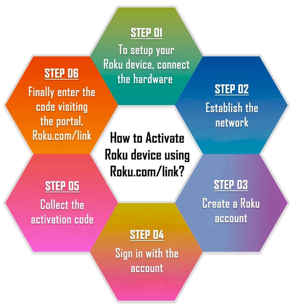 How to Activate Roku using Roku activation code? by Rachel jones - Infogram