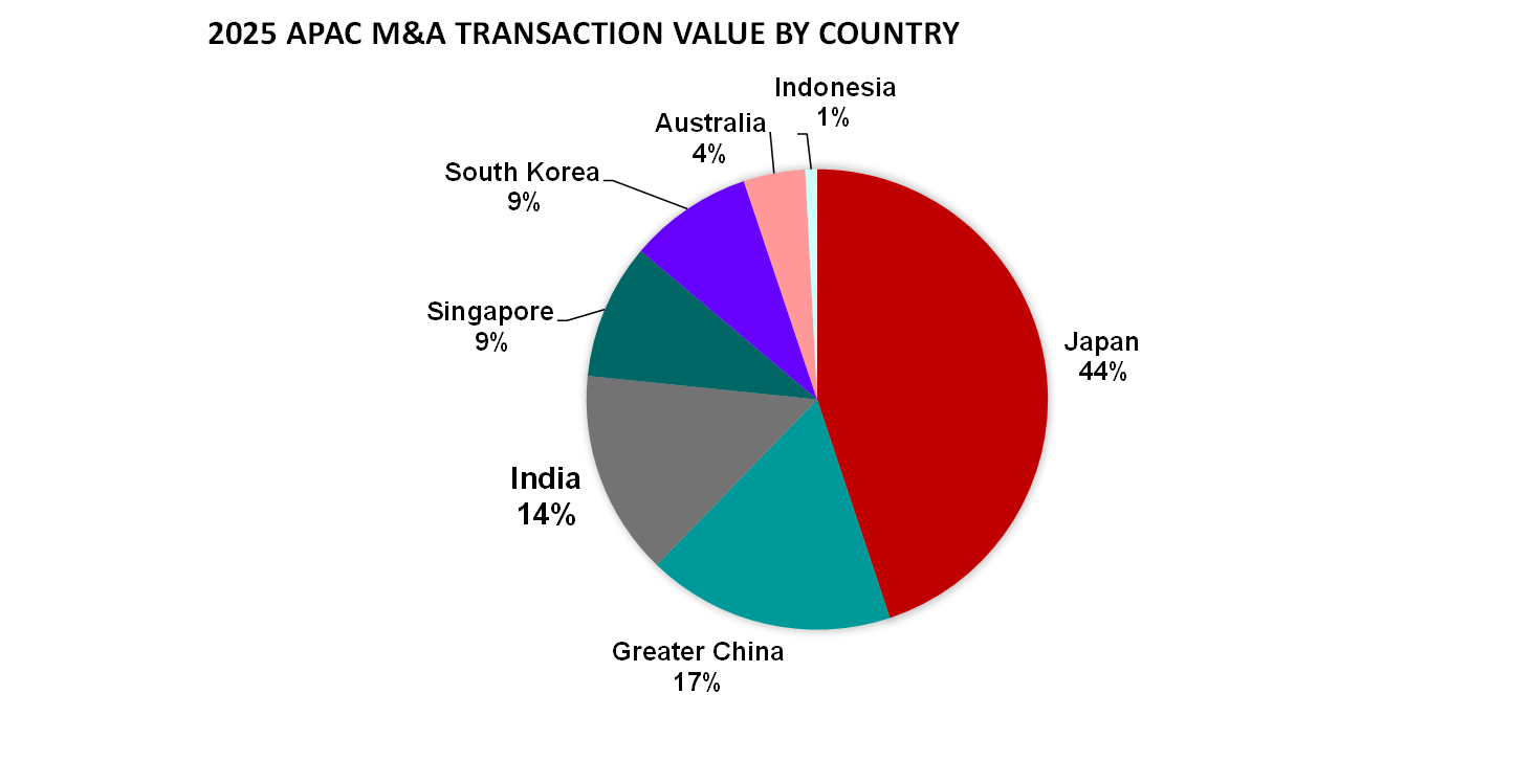 Japan M&A By the Numbers: Q1 2025 | S&P Global