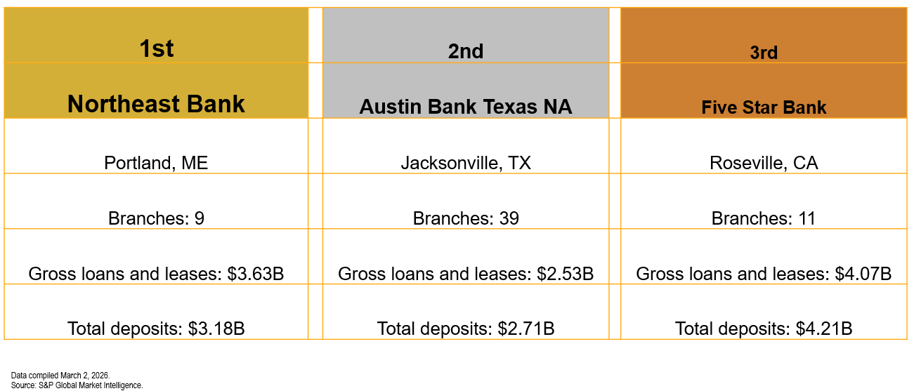 2025 Top Banks & Credit Unions Rankings - National by MI - Segment ...