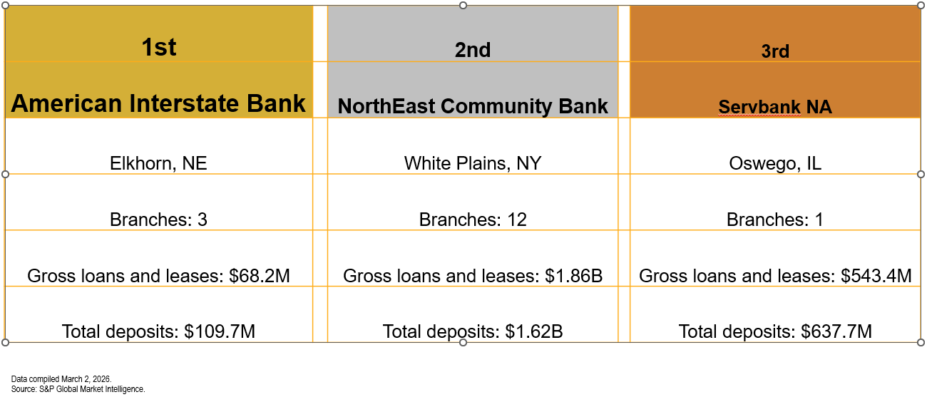 2025 Top Banks & Credit Unions Rankings - National by MI - Segment ...