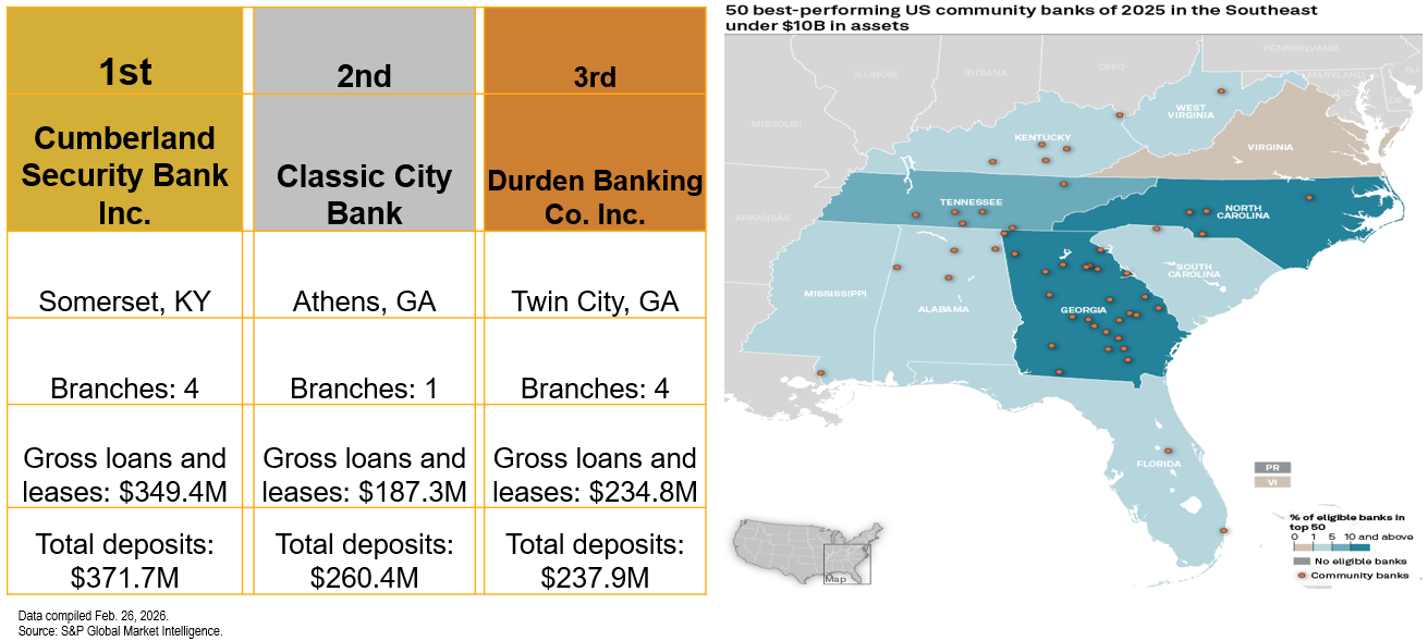 2025 Top Banks & Credit Unions Rankings - Regional by MI - Segment ...