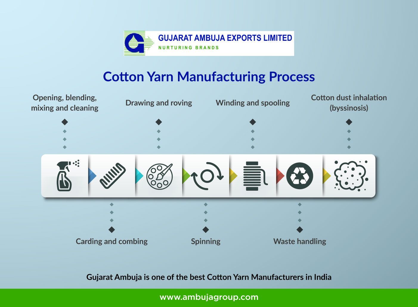 Discover 138+ ring spinning process flow chart latest awesomeenglish