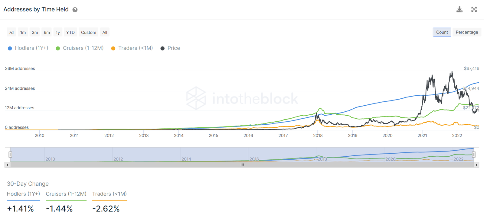 Glaube an Bitcoin groß wie nie: Rekordhoch bei Adressen, auf denen BTCs  länger als ein Jahr ruhen – Block-Builders.de