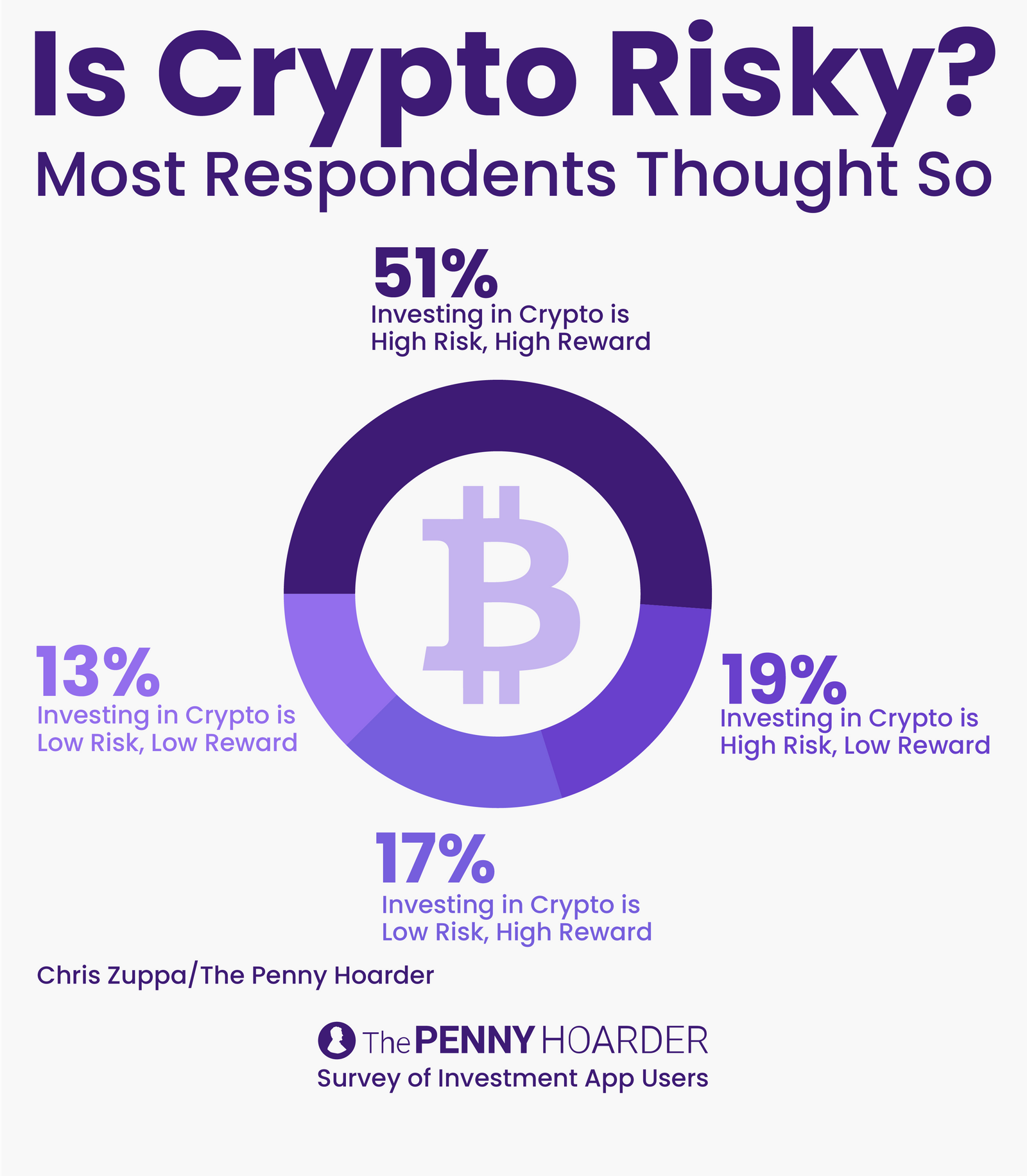 New Investment App Users Are Flocking to Crypto, Survey Finds