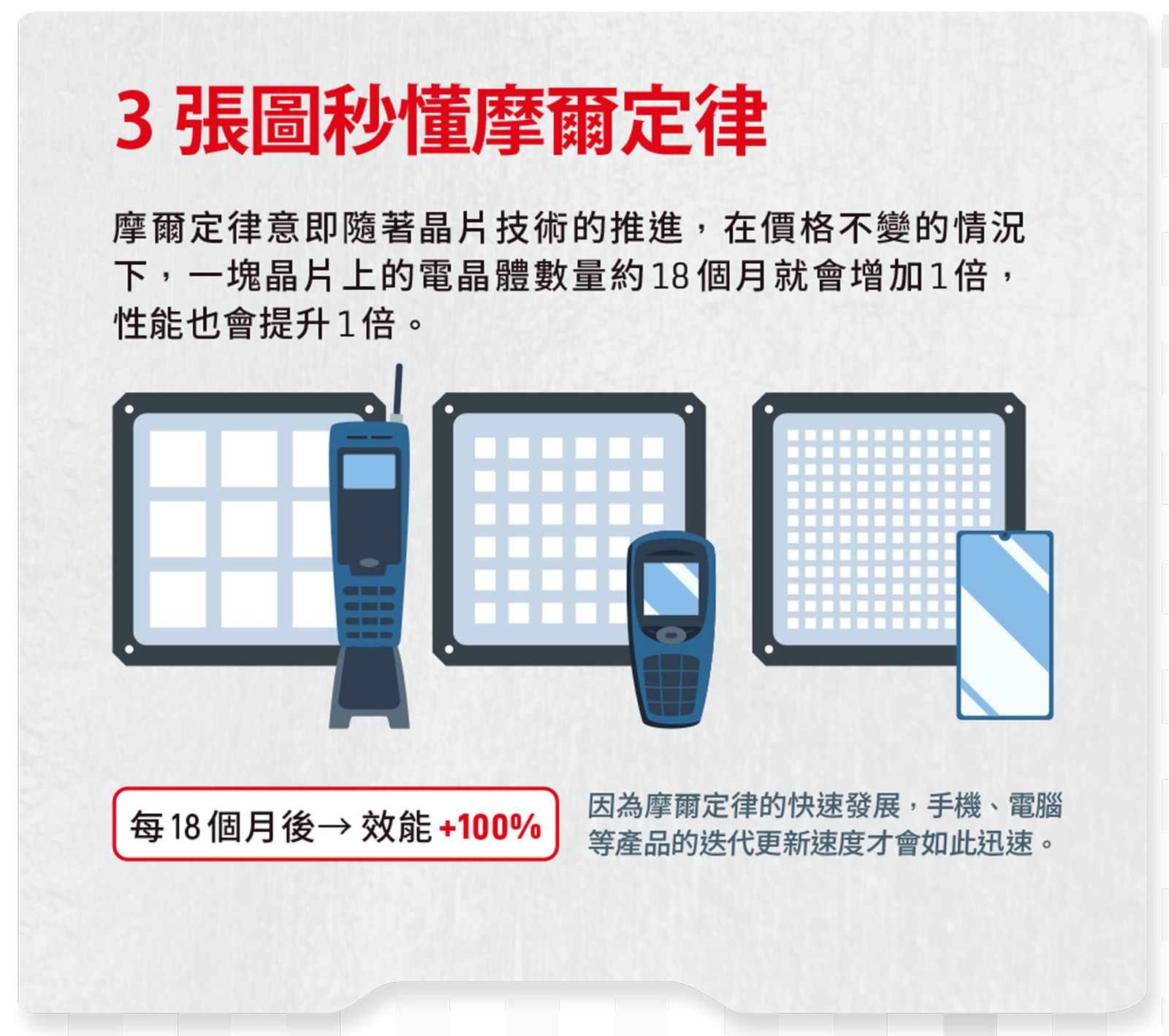 台積電封王3挑戰解析：摩爾定律如何續命？下一個2兆營收哪裡來？|數位時代BusinessNext