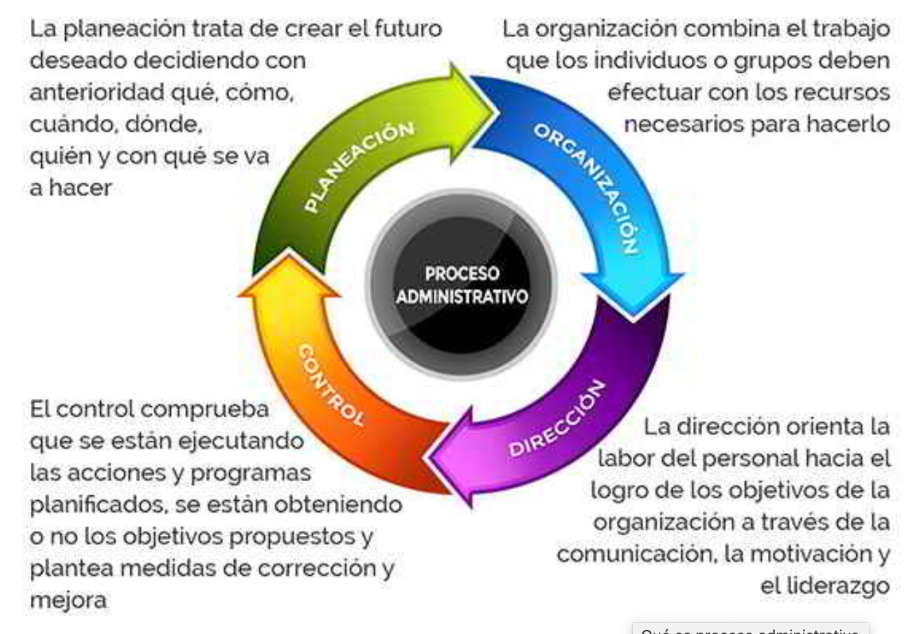 Etapa De Planeación Del Proceso Administrativo