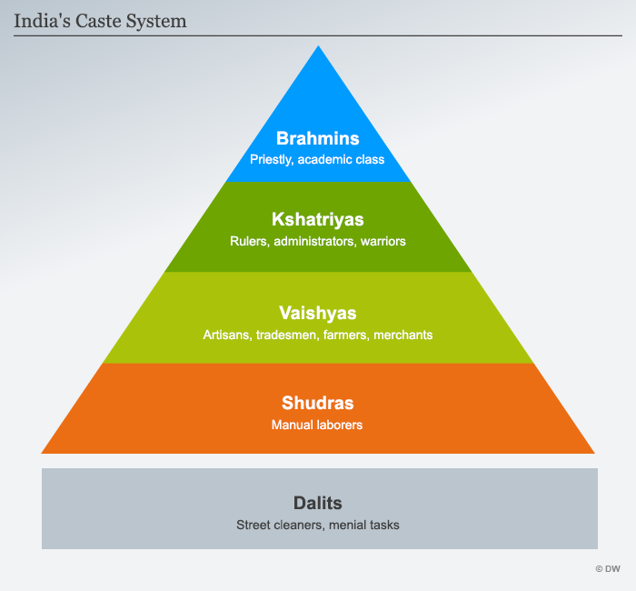 Hinduism 101: The Caste System by Rafiy Kindi - Infogram