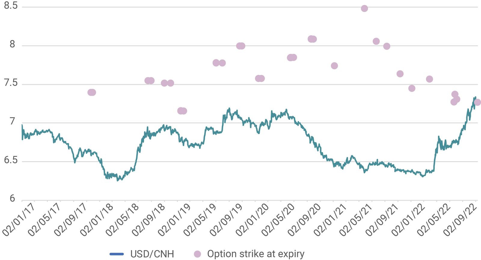 7955007 USD/CNH option strikes by Archive library (2017-2022) - Infogram