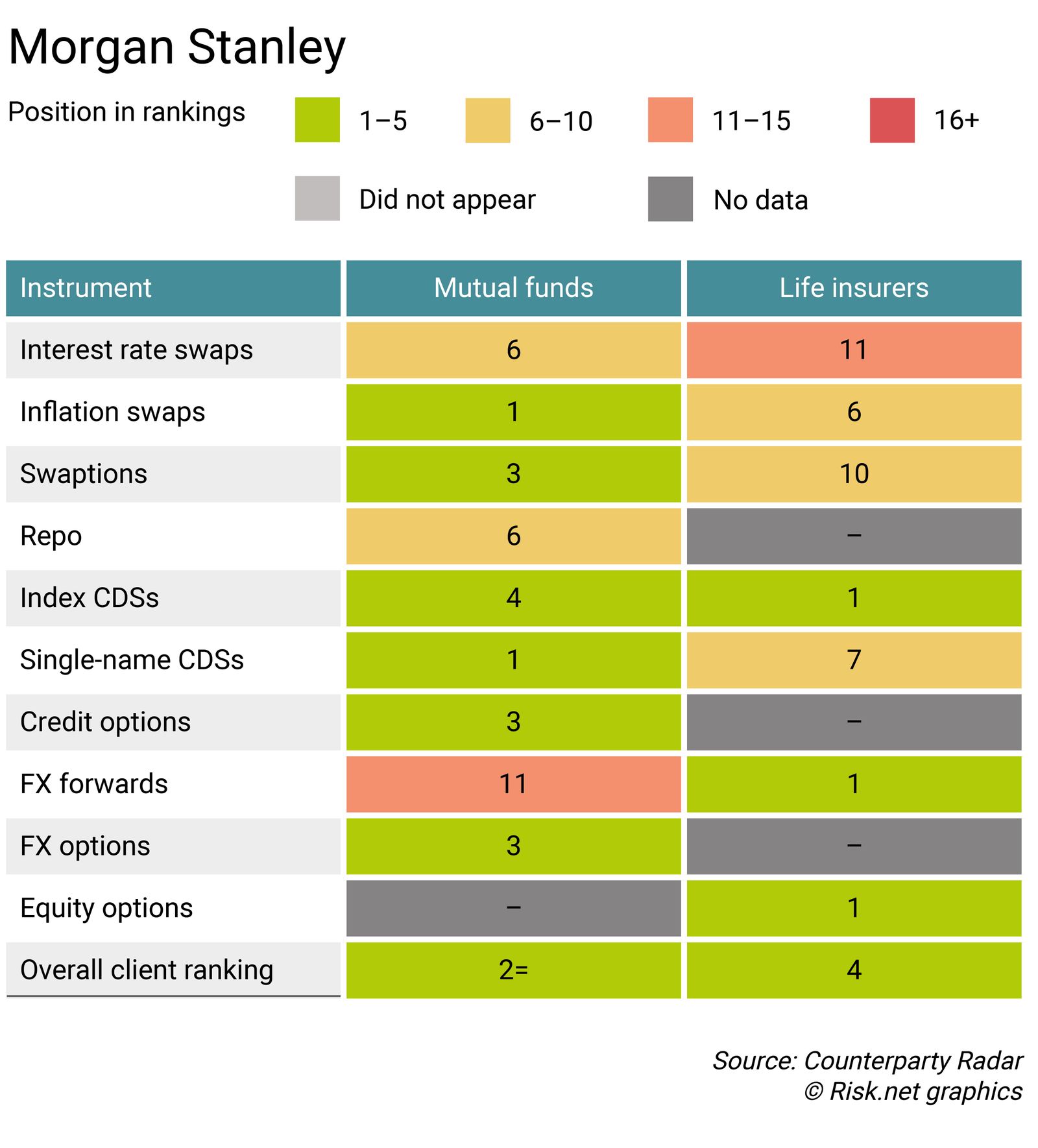 Dealer Rankings 2025 heatmap Morgan Stanley by Infopro Digital team ...